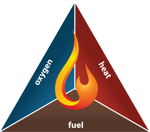 Fire Triangle